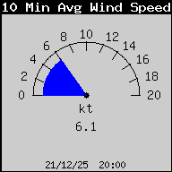 10 Min Avg Wind Speed