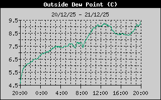 Current Outside Dewpoint