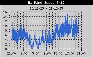 Current Wind Speed