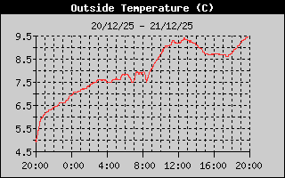 Air Temperature History