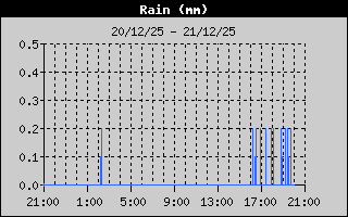 Total Rain History