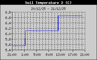 Soil Temperature 1