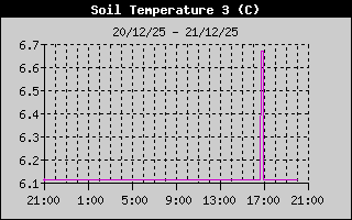Soil Temperature 3