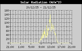 Solar Radiation
