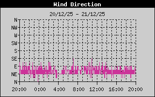 Current Wind Direction
