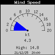 Wind Speed
